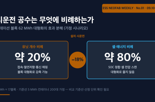 스테이션 블록 대형화 시 현장 시운전 공수를 유닛 개수 비례 약 20%와 셀·에너지 비례 약 80%로 분해한 비교 도식