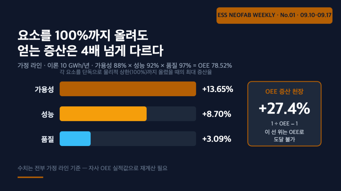 OEE 세 요소를 각각 100%까지 올렸을 때의 최대 증산율을 비교한 막대 도식과 증산 천장 27.4퍼센트 표시