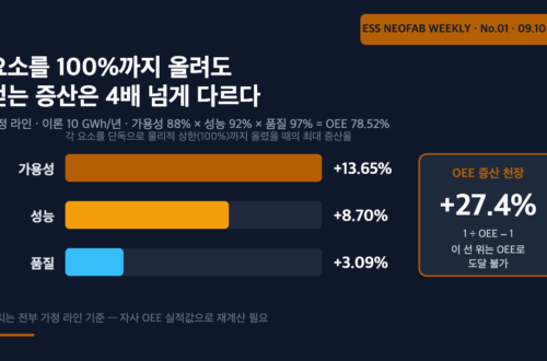 OEE 세 요소를 각각 100%까지 올렸을 때의 최대 증산율을 비교한 막대 도식과 증산 천장 27.4퍼센트 표시