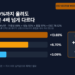 OEE 세 요소를 각각 100%까지 올렸을 때의 최대 증산율을 비교한 막대 도식과 증산 천장 27.4퍼센트 표시