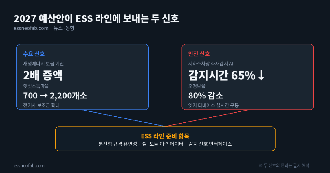 2027 예산안 재생에너지·화재감지AI 두 신호와 ESS 라인 준비 항목 도식