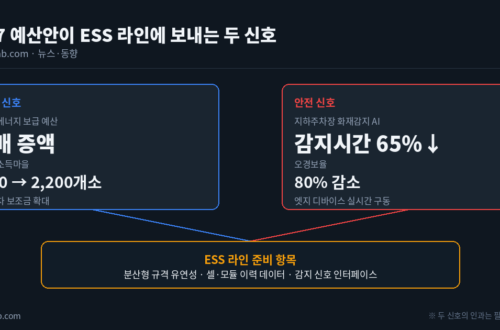 2027 예산안 재생에너지·화재감지AI 두 신호와 ESS 라인 준비 항목 도식