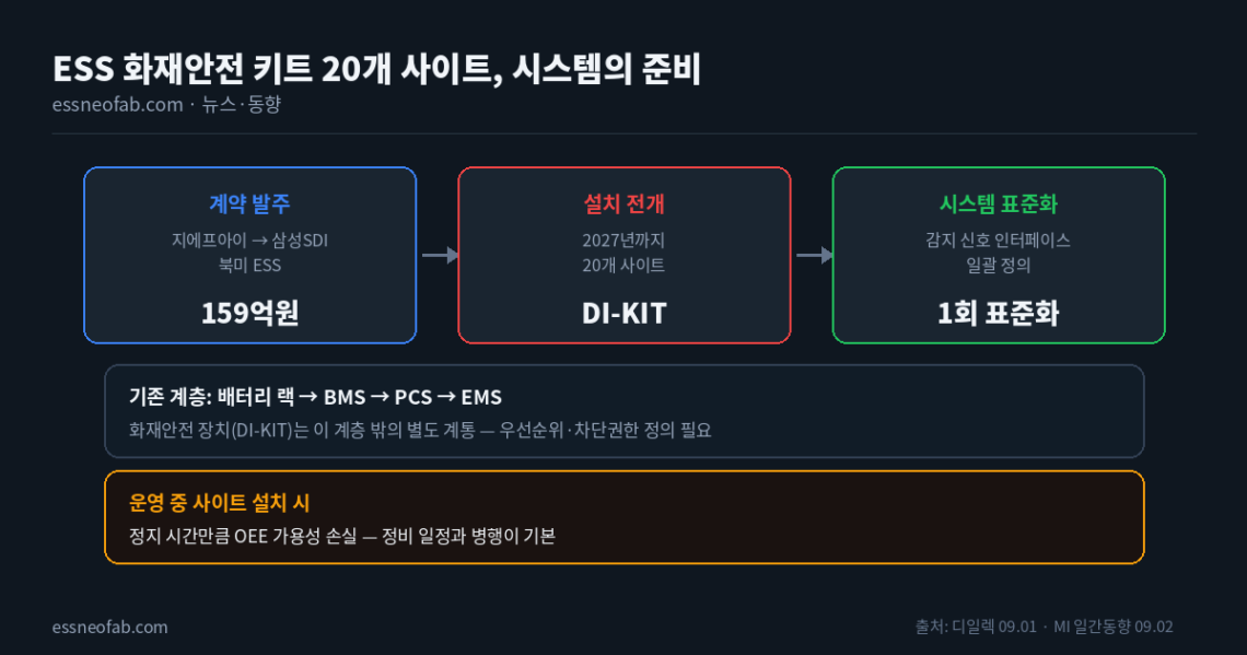 GFI DI-KIT ESS 화재안전 키트 20개 사이트 계약·설치·인터페이스 표준화 흐름도