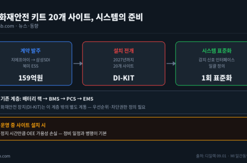 GFI DI-KIT ESS 화재안전 키트 20개 사이트 계약·설치·인터페이스 표준화 흐름도