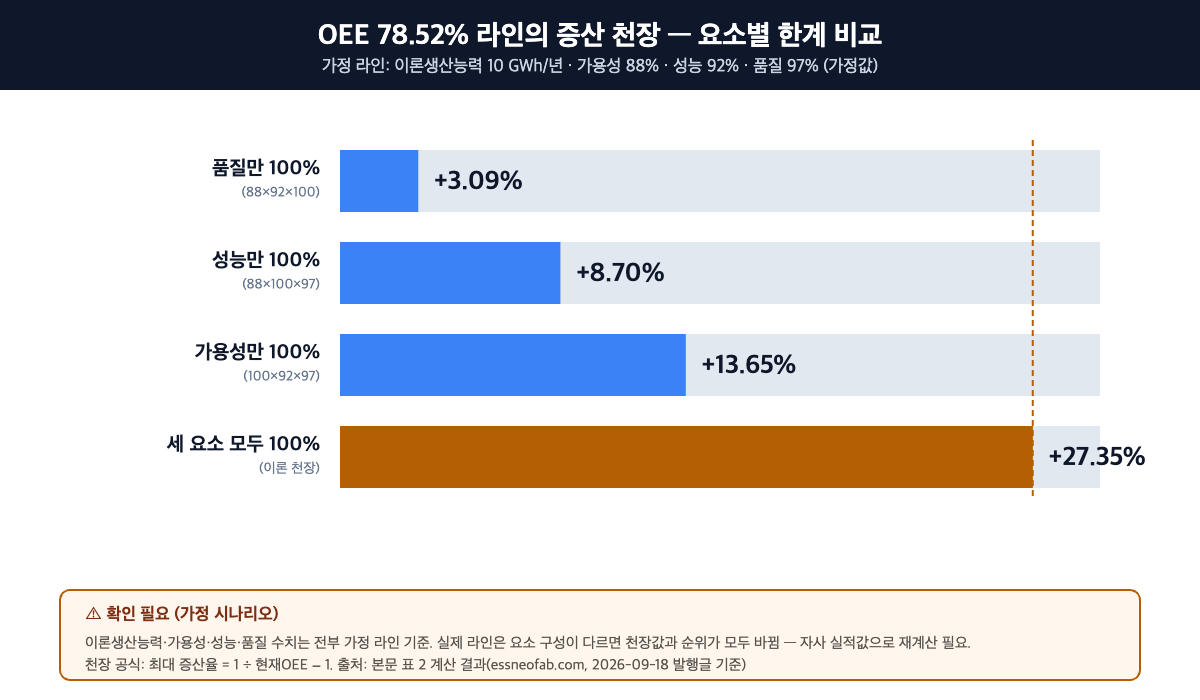 OEE 78.52% 가정 라인의 요소별 증산 천장 비교: 품질만 100%로 올리면 +3.09%, 성능만 100%는 +8.70%, 가용성만 100%는 +13.65%, 세 요소 모두 100%(이론 천장)는 +27.35% (가정 시나리오)