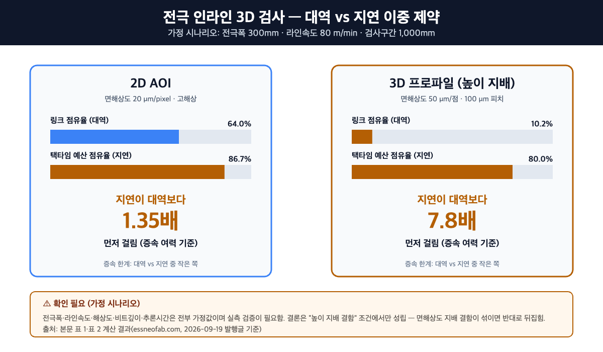 전극 인라인 3D 검사 대역·지연 이중 제약 비교: 2D AOI 링크점유율 64.0%·택타임예산점유율 86.7%·지연이 대역보다 1.35배 먼저 걸림, 3D 프로파일(높이 지배) 링크점유율 10.2%·택타임예산점유율 80.0%·지연이 대역보다 7.8배 먼저 걸림 (가정 시나리오)