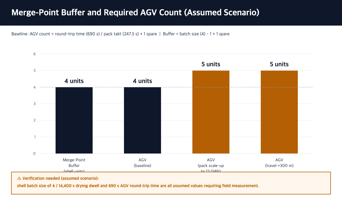 Merge-point buffer 4 units, AGV baseline 4 units, 5 units under pack scale-up to 12 GWh, 5 units under travel +300 m (assumed scenario)