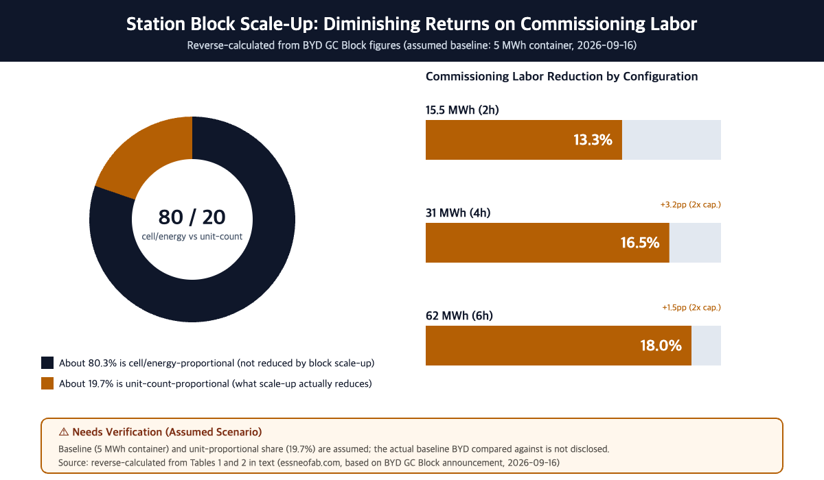 Station block scale-up: about 80.3% of commissioning labor is cell/energy-proportional and cannot be reduced by block scale-up; about 19.7% is unit-count-proportional. Reduction by configuration: 15.5 MWh 13.3%, 31 MWh 16.5%, 62 MWh 18.0% (assumed scenario)