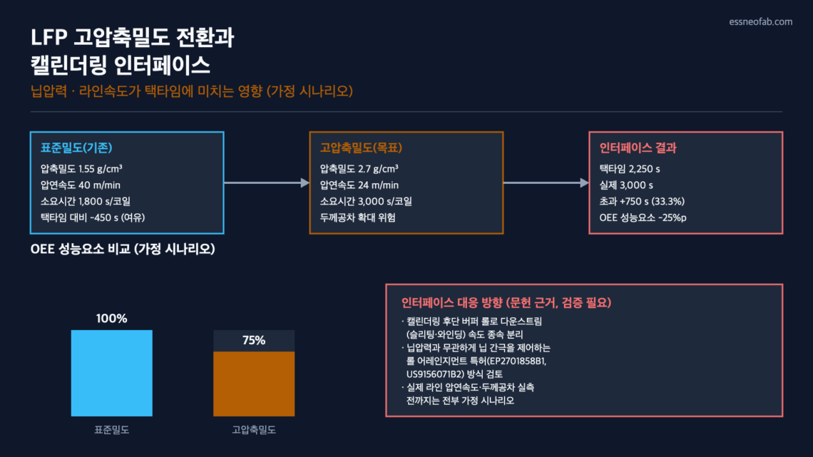 LFP 고압축밀도 전환 시 캘린더링 닙압력·라인속도 인터페이스와 택타임·OEE 영향 시나리오 도식