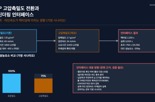 LFP 고압축밀도 전환 시 캘린더링 닙압력·라인속도 인터페이스와 택타임·OEE 영향 시나리오 도식