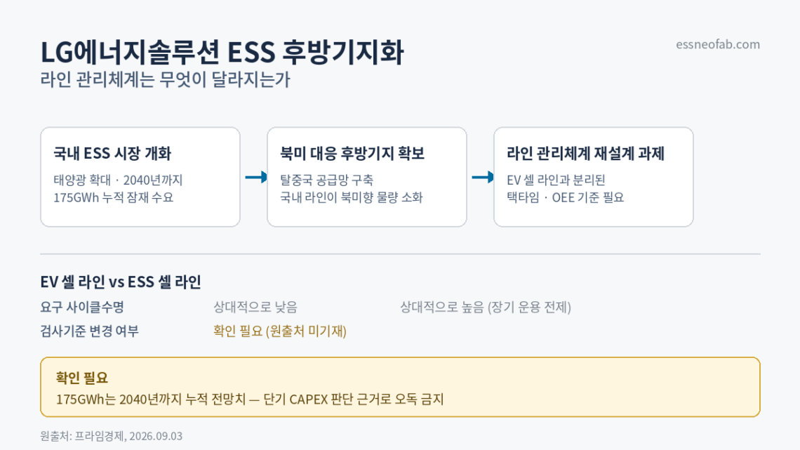 LG에너지솔루션 ESS 후방기지화 라인 관리체계 재설계 흐름도