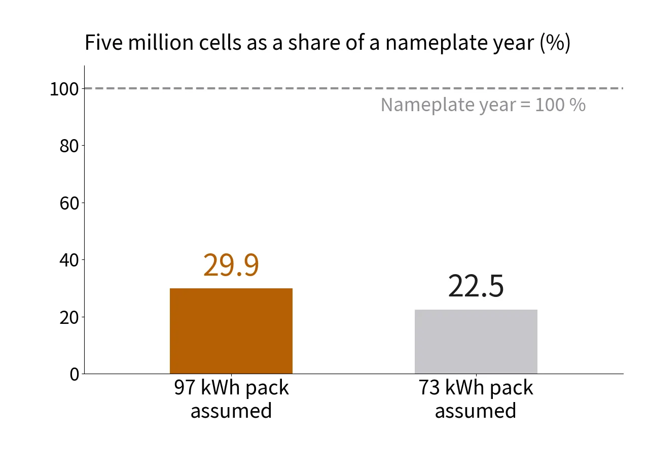 Bar chart showing five million cells are 29.9 % of a nameplate year with 97 kWh packs and 22.5 % with 73 kWh packs