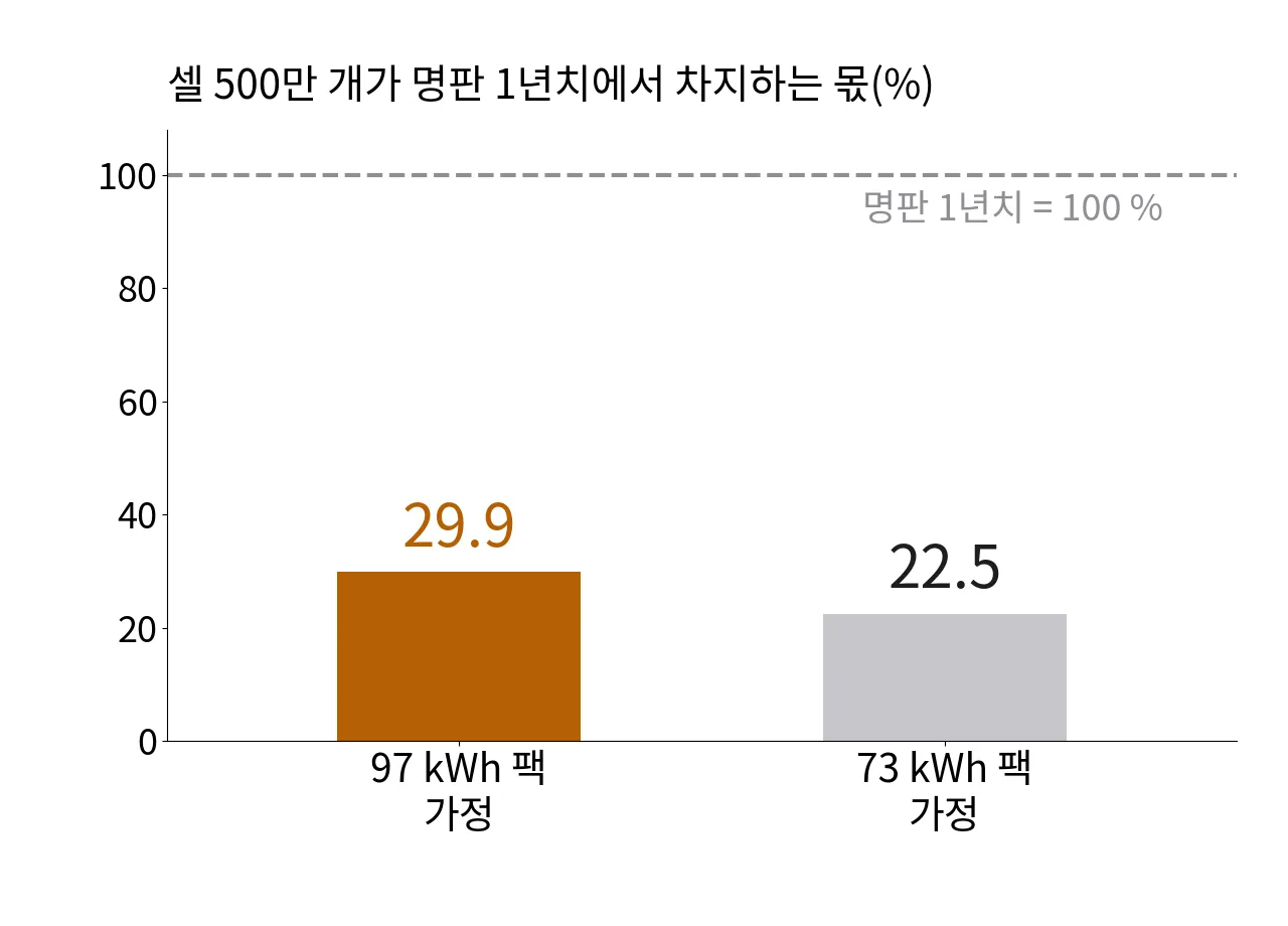 97 kWh 팩 가정 29.9 %, 73 kWh 팩 가정 22.5 %로 셀 500만 개가 명판 1년치의 3분의 1에 못 미침을 보여 주는 막대 차트
