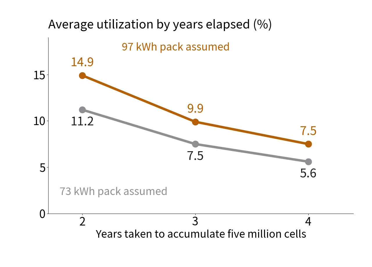 Line chart of average utilization falling from 14.9 % to 5.6 % as the time to build five million cells grows from two to four years