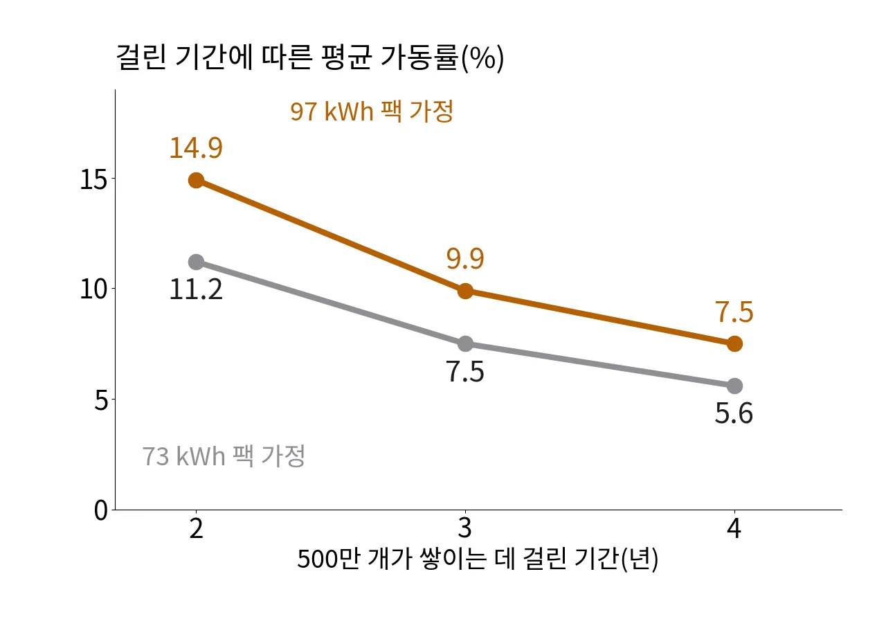 500만 개가 쌓이는 데 걸린 기간 2~4년에 따라 평균 가동률이 14.9 %에서 5.6 %까지 내려가는 꺾은선 차트