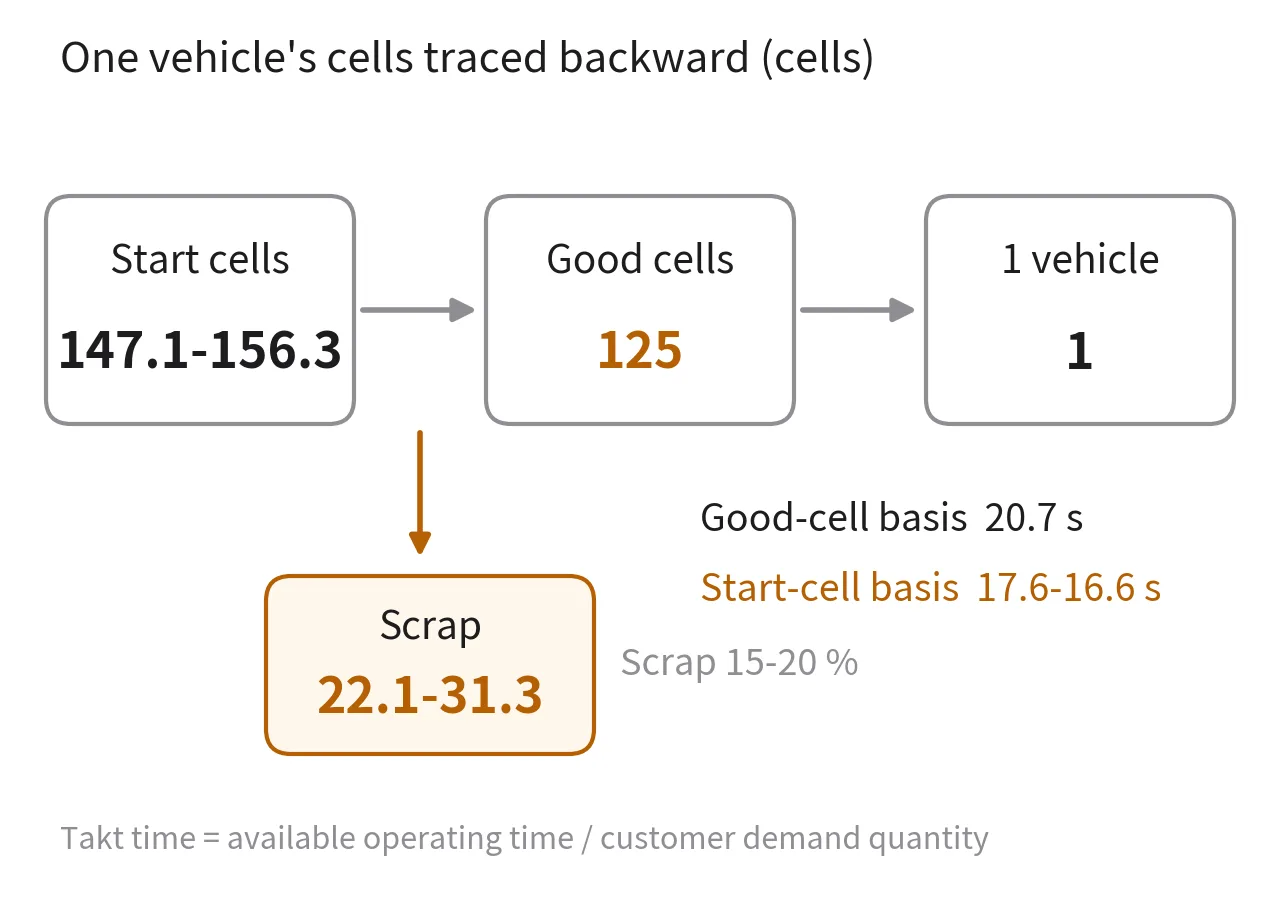Flow diagram showing 147.1 to 156.3 start cells are needed to end with 125 good cells at 15 to 20 % scrap
