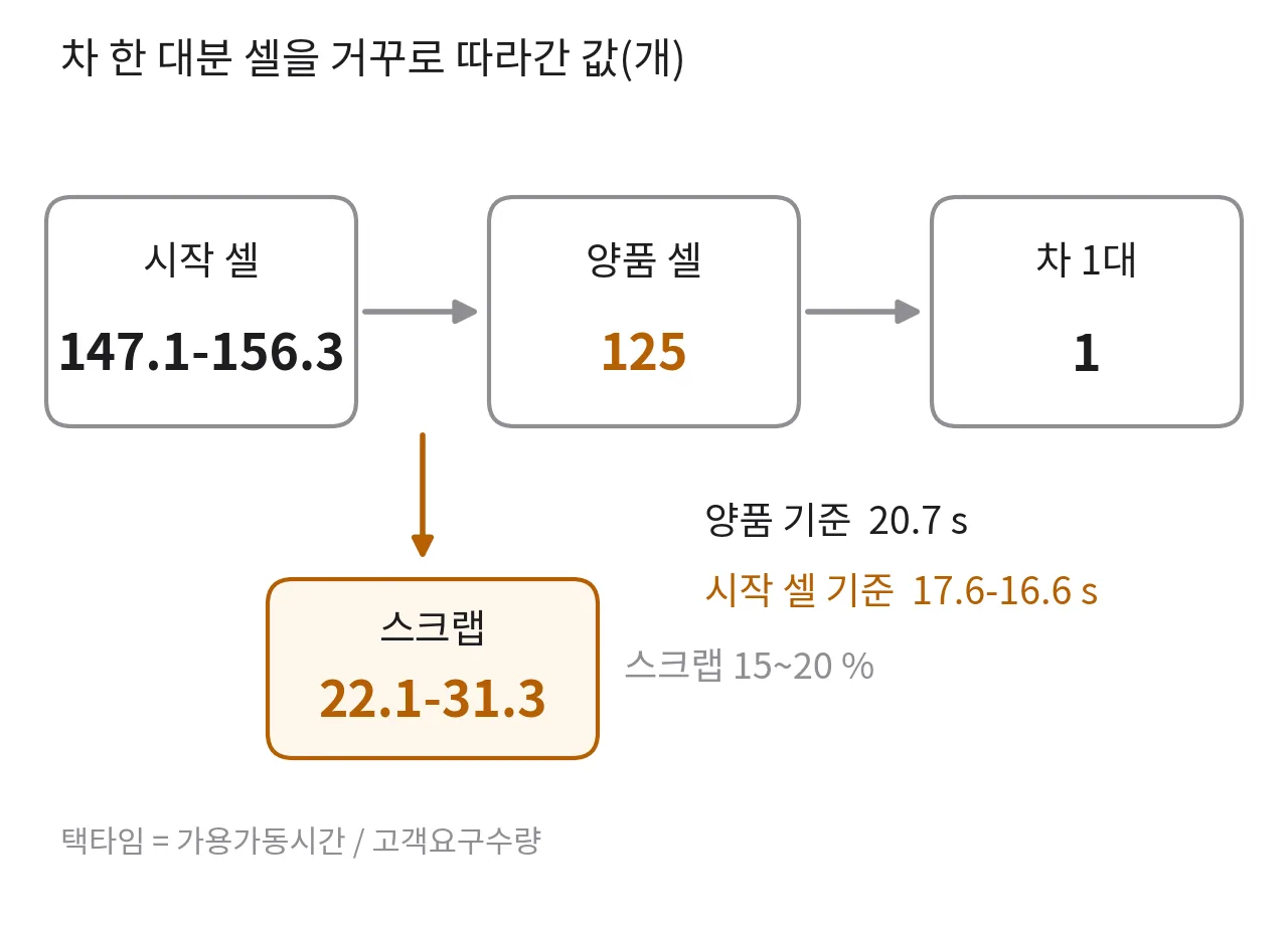 양품 셀 125개를 얻기 위해 스크랩 15~20 %에서 시작 셀 147.1~156.3개가 필요함을 보여 주는 흐름도