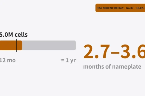 Hero graphic showing five million cells equal 2.7 to 3.6 months of a 12-month nameplate year bar