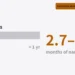 Hero graphic showing five million cells equal 2.7 to 3.6 months of a 12-month nameplate year bar