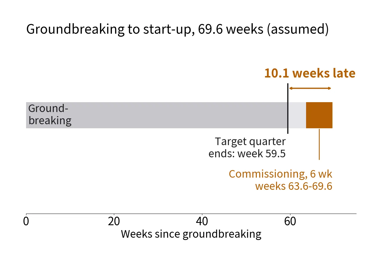 Timeline of 69.6 weeks from groundbreaking to start-up, showing the six-week commissioning slot and a 10.1-week slip past the target quarter
