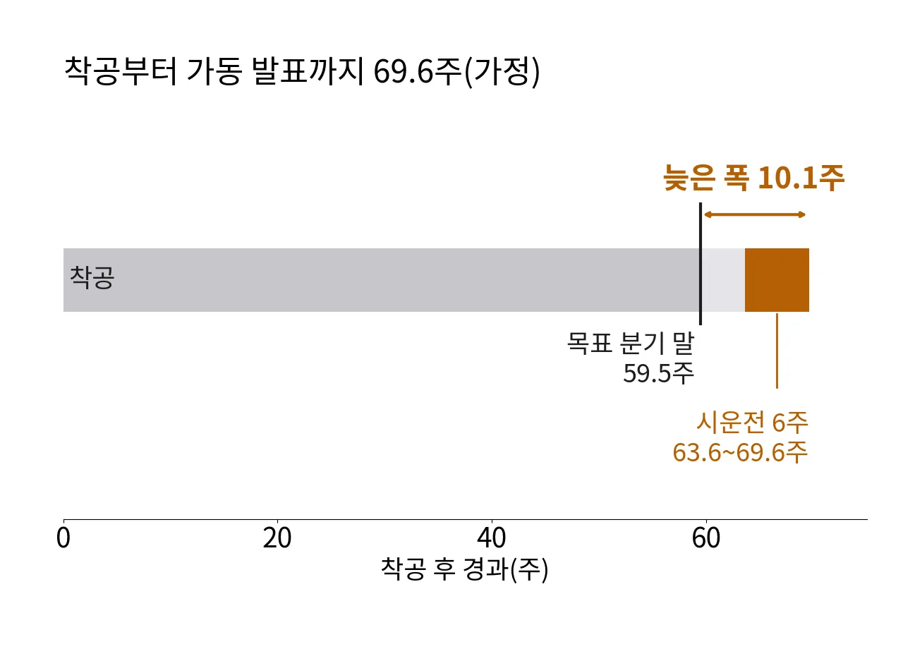 착공에서 가동까지 69.6주 중 시운전 6주 위치와 목표 분기 말 대비 10.1주 지연을 보인 타임라인
