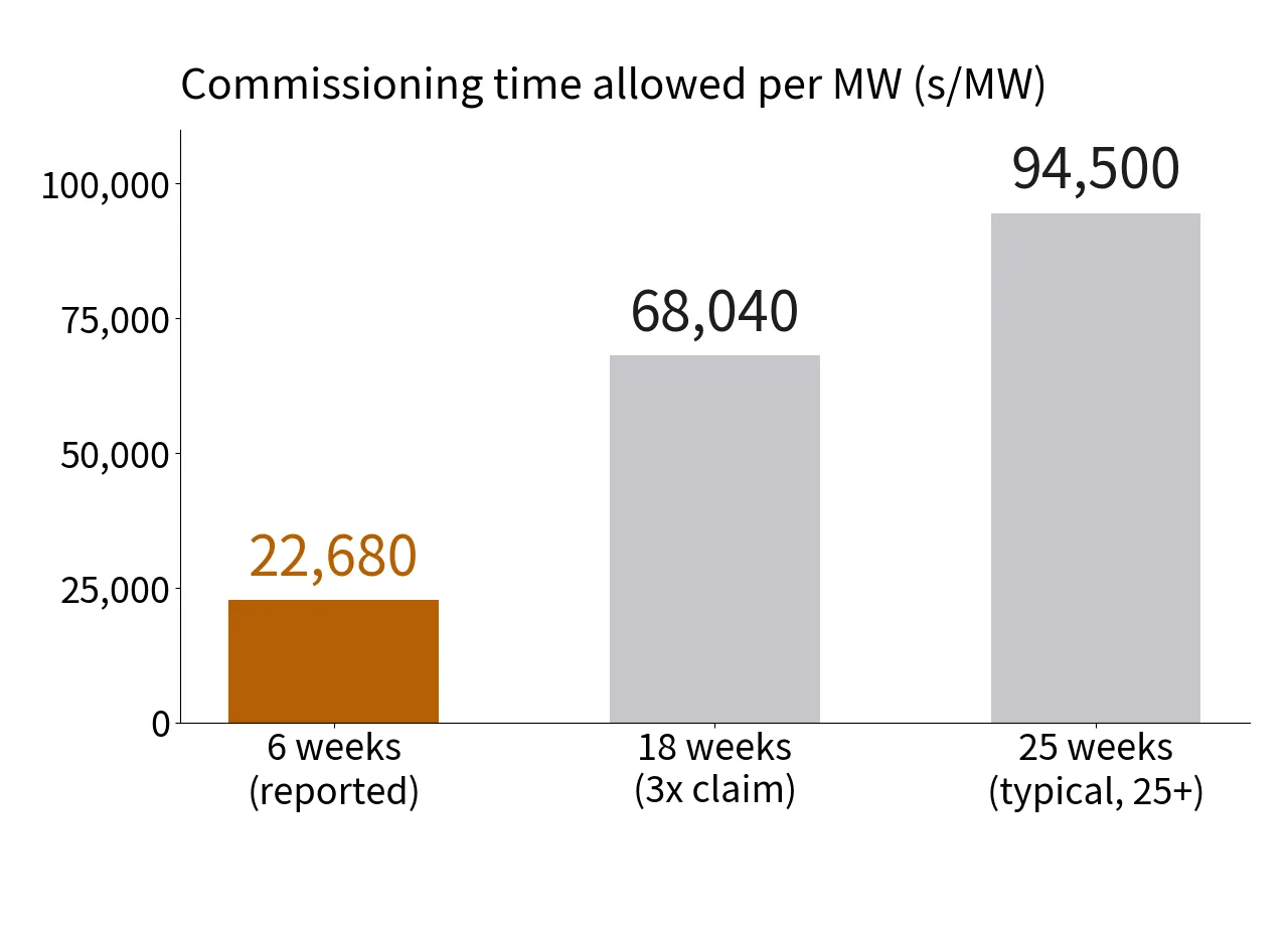 Takt time per MW of 22,680, 68,040 and 94,500 s/MW for 6, 18 and 25-week baselines