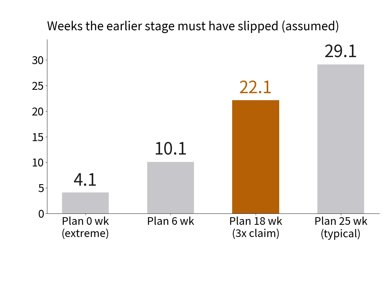 Earlier-stage delay of 4.1, 10.1, 22.1 and 29.1 weeks for planned commissioning assumptions of 0, 6, 18 and 25 weeks