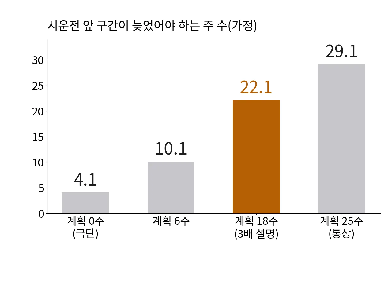 계획 시운전 기간 가정 0·6·18·25주별 앞 구간 지연 4.1·10.1·22.1·29.1주 막대그래프