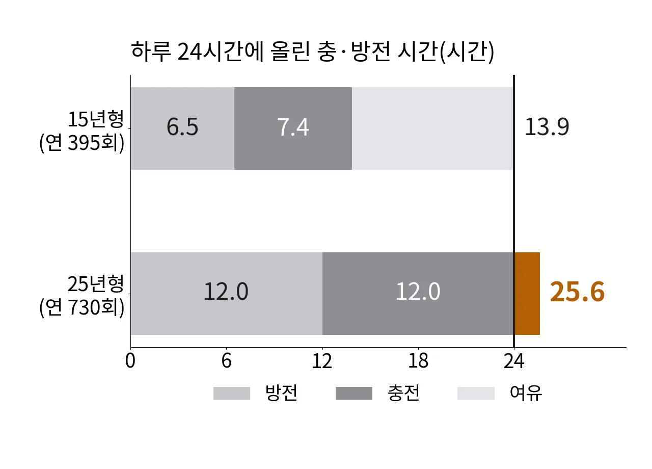 15년형은 하루 24시간 중 13.9시간, 25년형은 25.6시간을 충·방전에 쓰는 것으로 나타낸 막대그래프