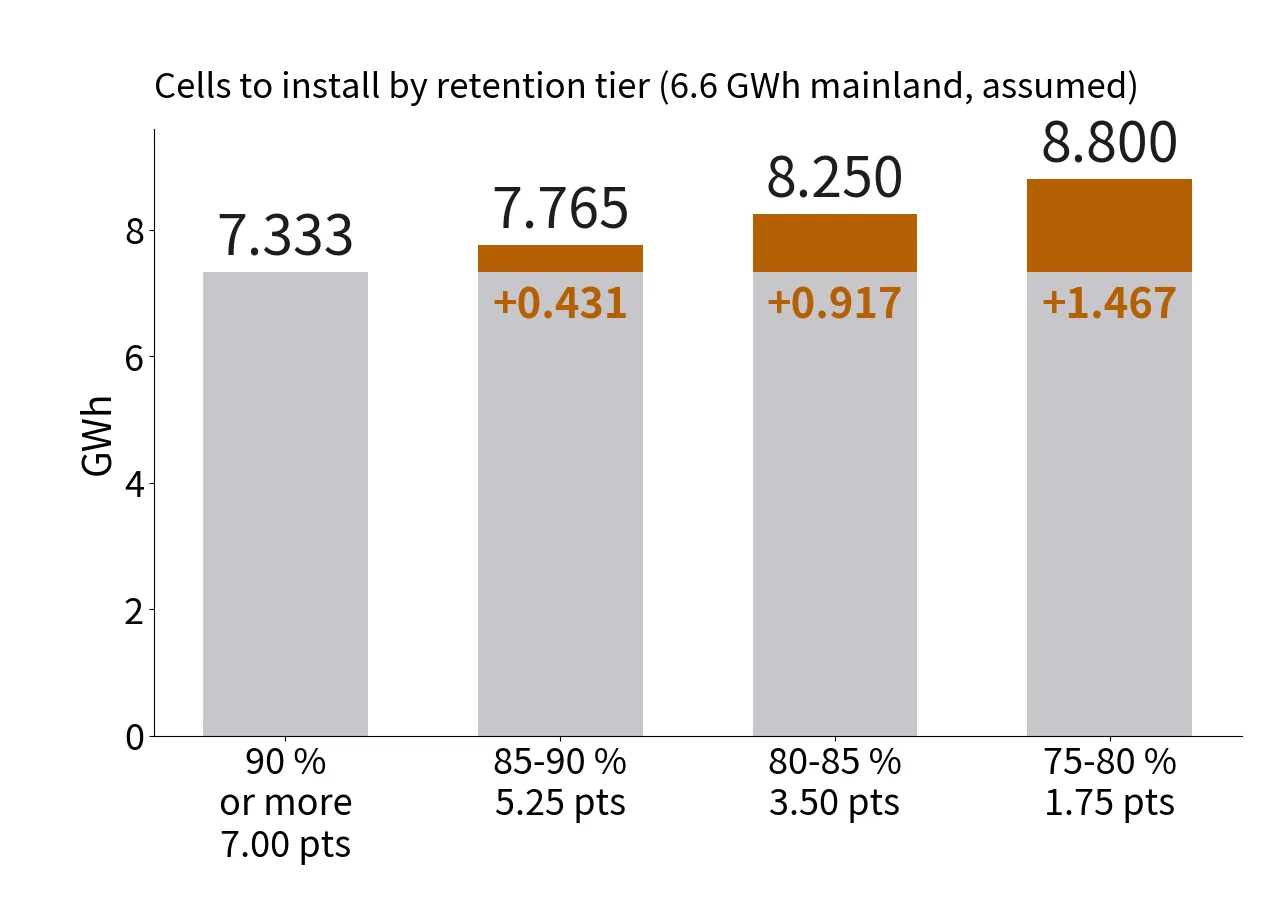 Bar chart of cells to install by retention tier for the 6.6 GWh mainland bid