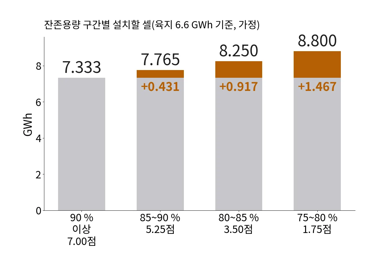 잔존용량 구간별로 육지 6.6 GWh 입찰에 설치할 셀 용량을 나타낸 막대그래프