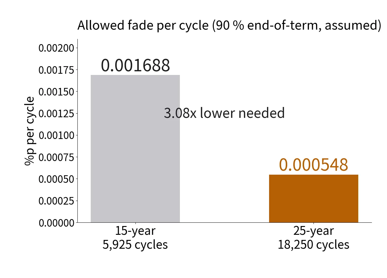 Bar chart comparing the fade per cycle allowed for 15-year and 25-year types