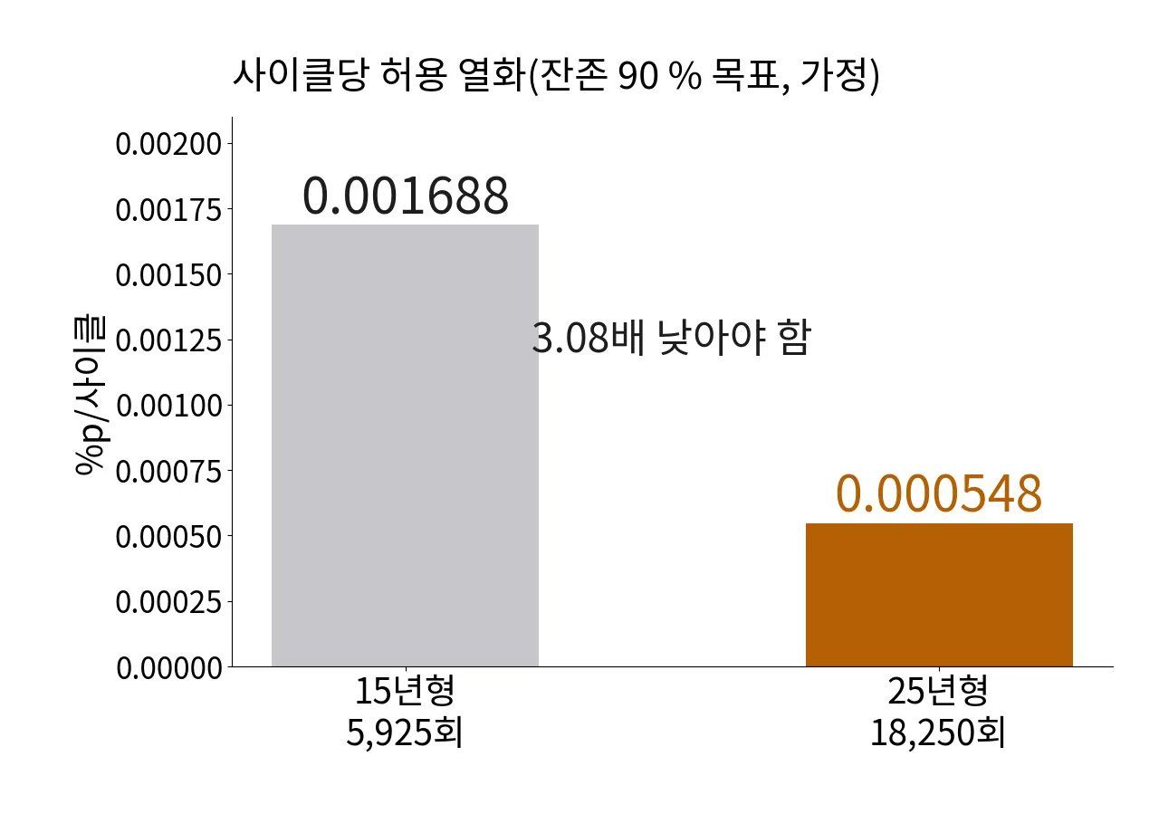 15년형과 25년형이 사이클당 허용하는 열화를 비교한 막대그래프
