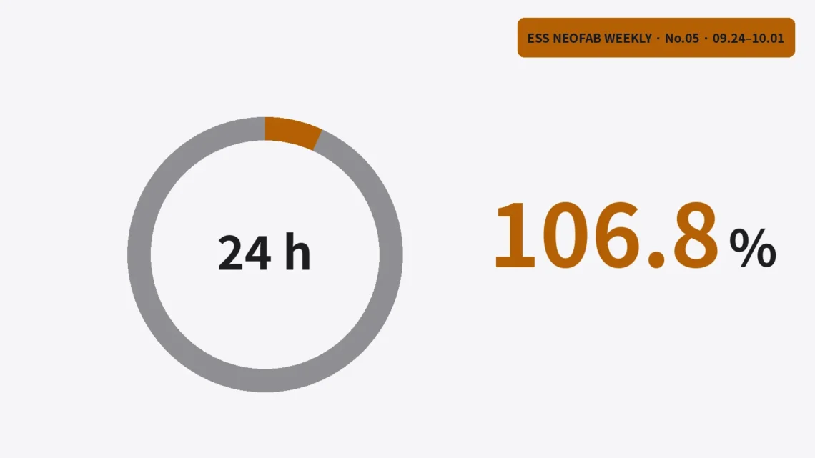 Ring graph showing two ESS cycles a day taking 106.8 % of a day