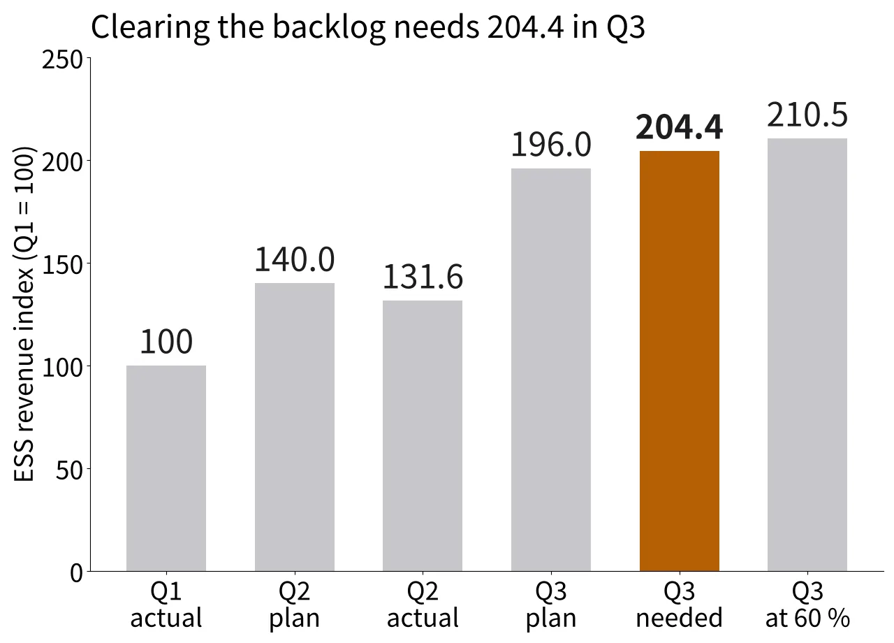Bar chart of an ESS revenue index with Q1 at 100, highlighting the 204.4 needed in Q3 to clear the backlog