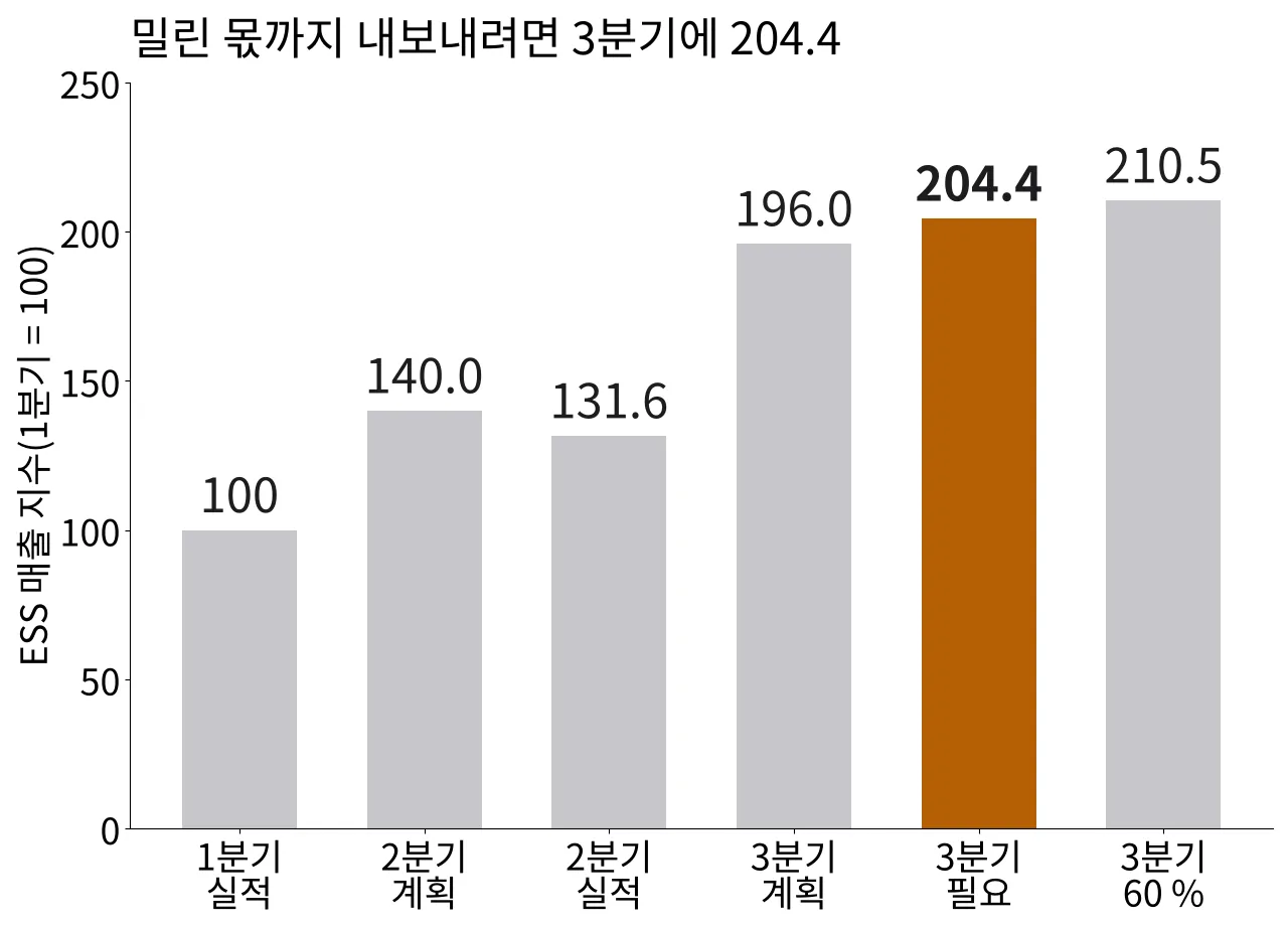 1분기를 100으로 놓은 ESS 매출 지수 막대그래프, 3분기 따라잡기에 필요한 204.4를 강조