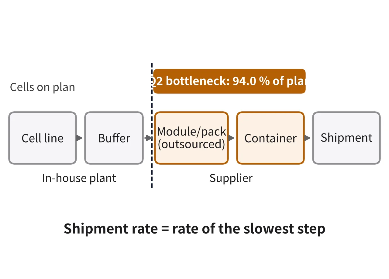 Flow diagram from cell line through buffer, outsourced module and pack, container and shipment, marking the Q2 bottleneck