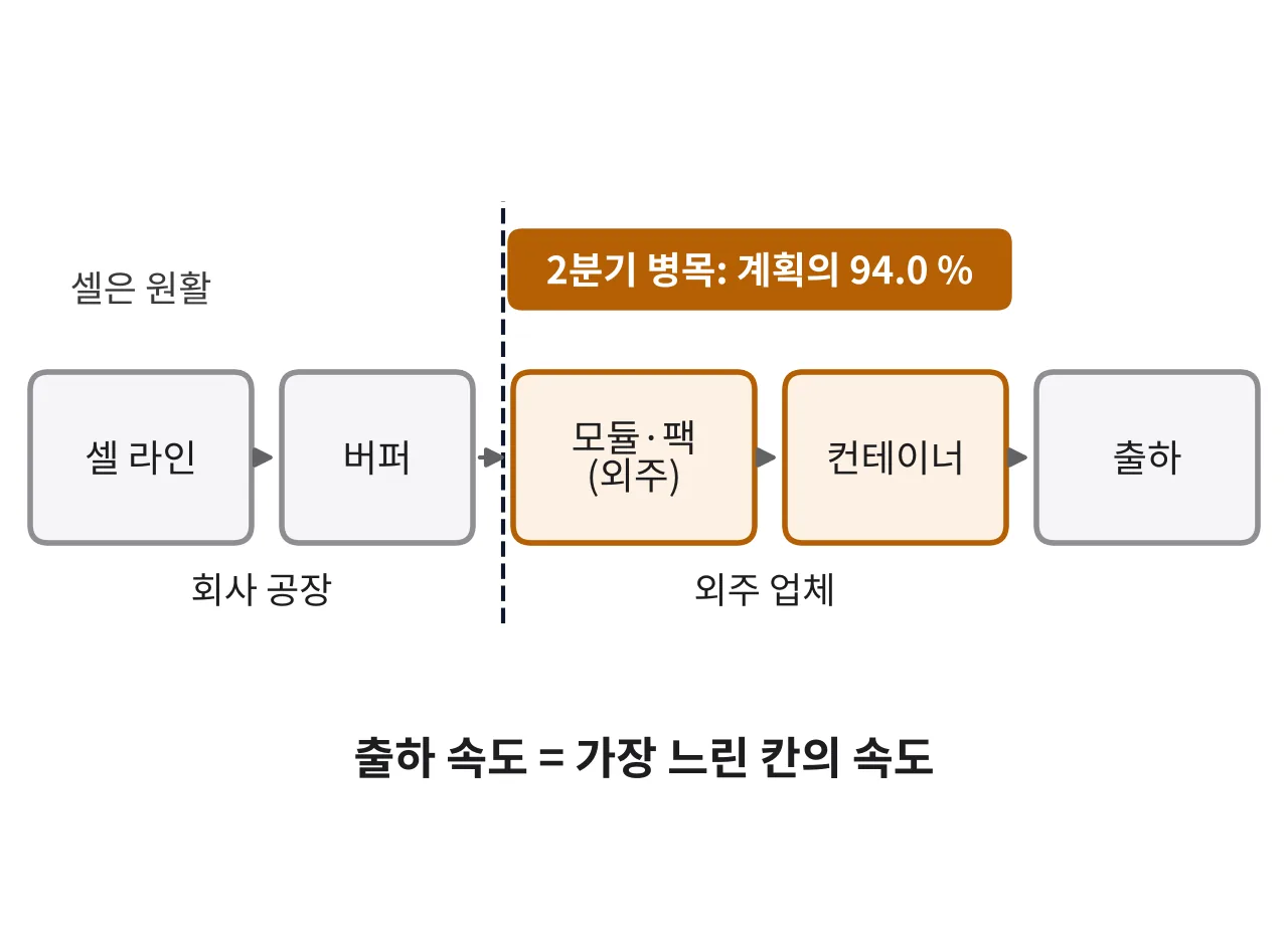 셀 라인에서 버퍼, 외주 모듈·팩, 컨테이너, 출하로 이어지는 흐름과 2분기 병목 위치를 표시한 도식