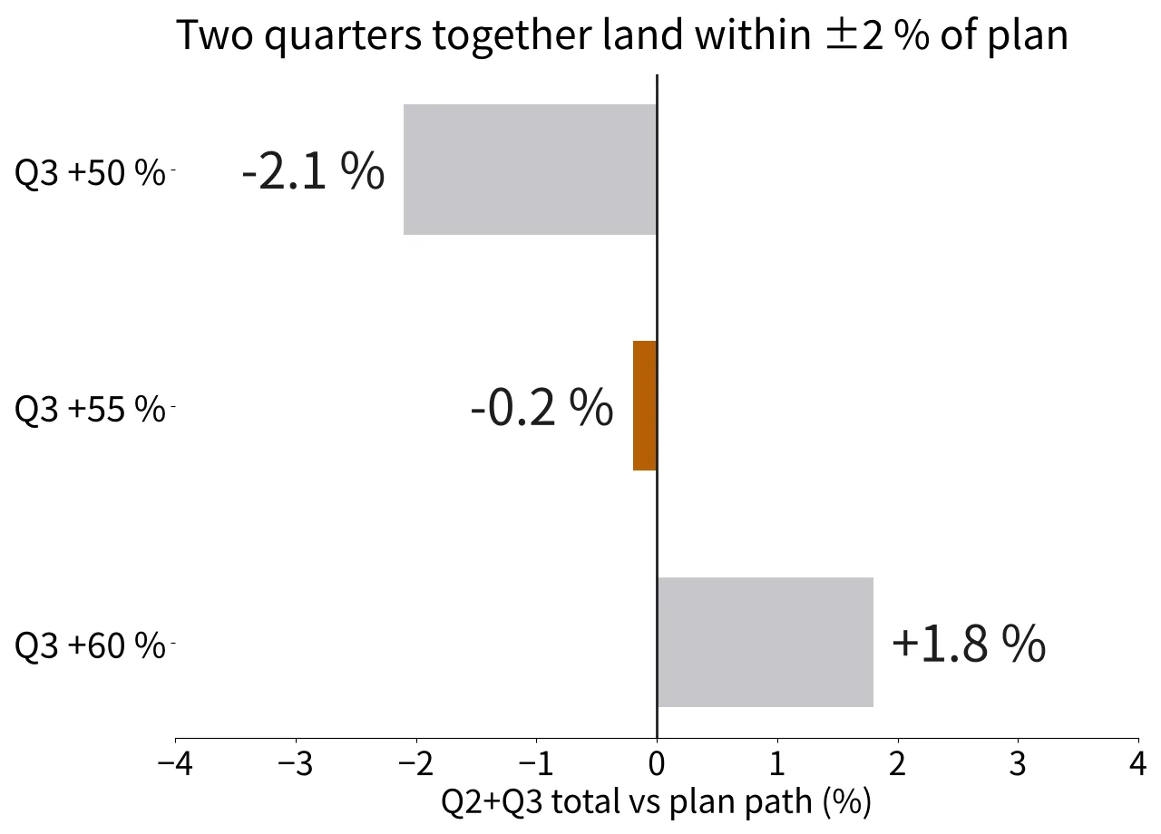 Horizontal bar chart of the Q2 plus Q3 total against the plan path at Q3 growth of 50, 55 and 60 percent