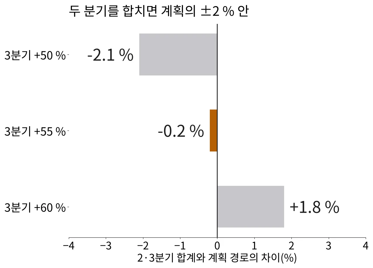 3분기 증가율 50·55·60 %에 따른 2·3분기 합계와 계획 경로의 차이를 보여 주는 가로 막대그래프