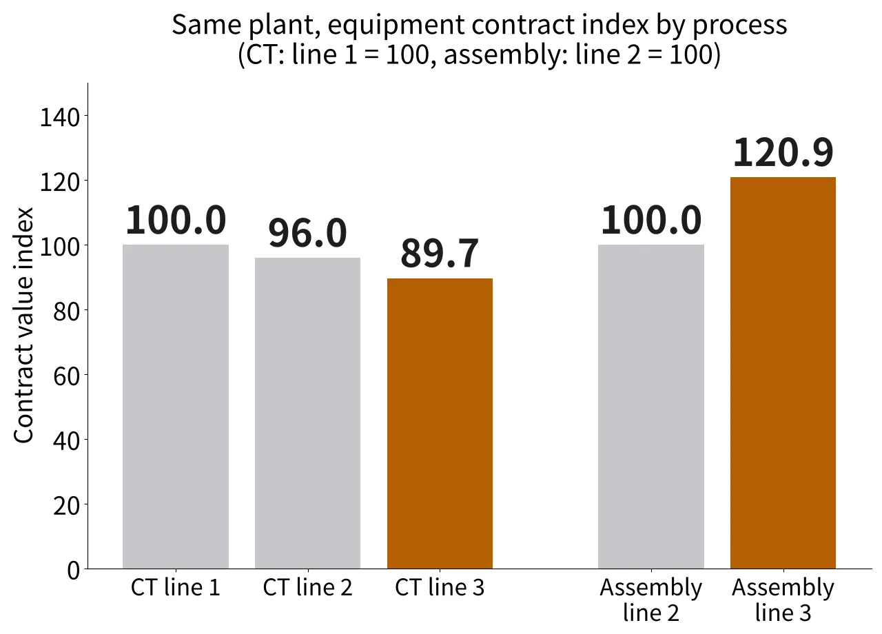 Bar chart of CT inspection and assembly equipment order indexes by line at the StarPlus Energy plant