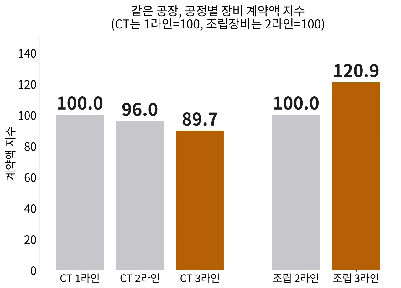 삼성SDI SPE 공장 라인별 CT 검사장비와 조립장비 계약액 지수 막대그래프