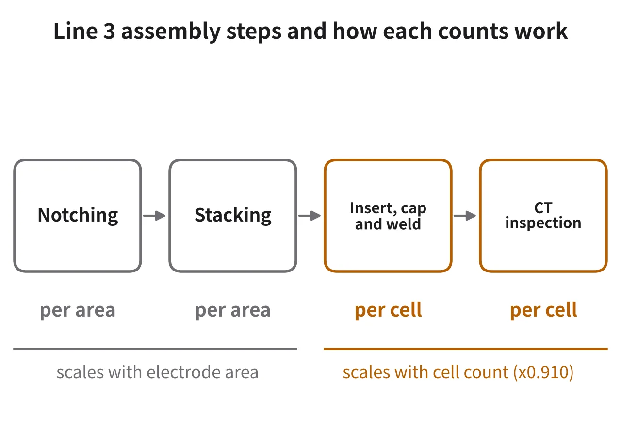 Assembly flow chart splitting notching and stacking as area-based steps from insertion, welding and CT as cell-count steps