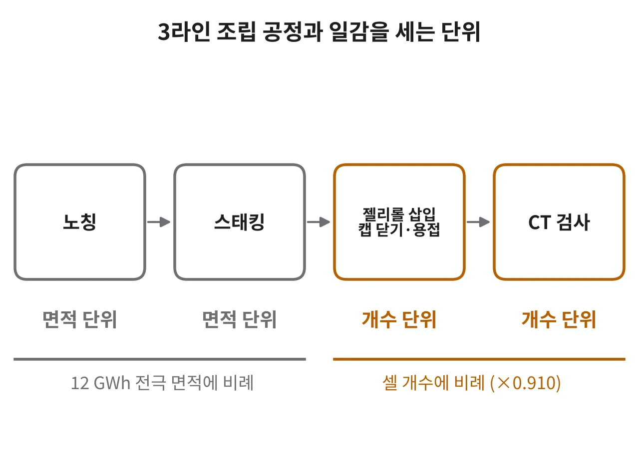 노칭과 스태킹은 면적 단위, 젤리롤 삽입·캡 닫기·용접과 CT 검사는 개수 단위로 나눈 조립 공정 흐름도