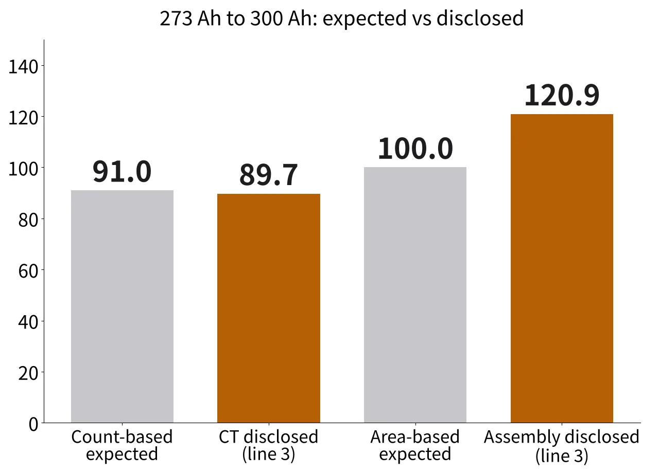 Chart comparing expected 91.0 with disclosed CT 89.7 and expected 100 with disclosed assembly 120.9 for 273 Ah to 300 Ah