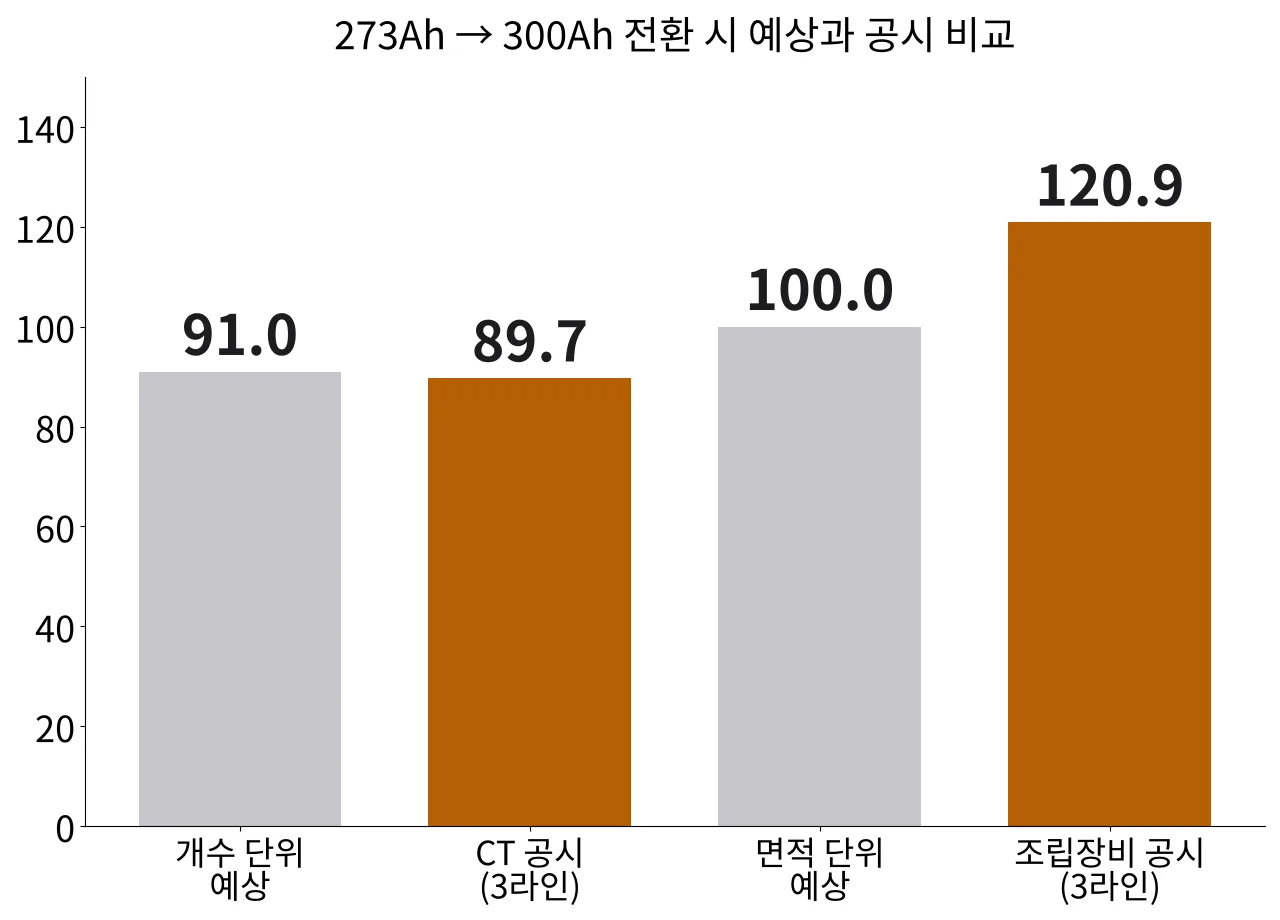 273Ah에서 300Ah로 바뀔 때 개수 단위 예상 91.0과 CT 공시 89.7, 면적 단위 예상 100과 조립장비 공시 120.9 비교 그래프