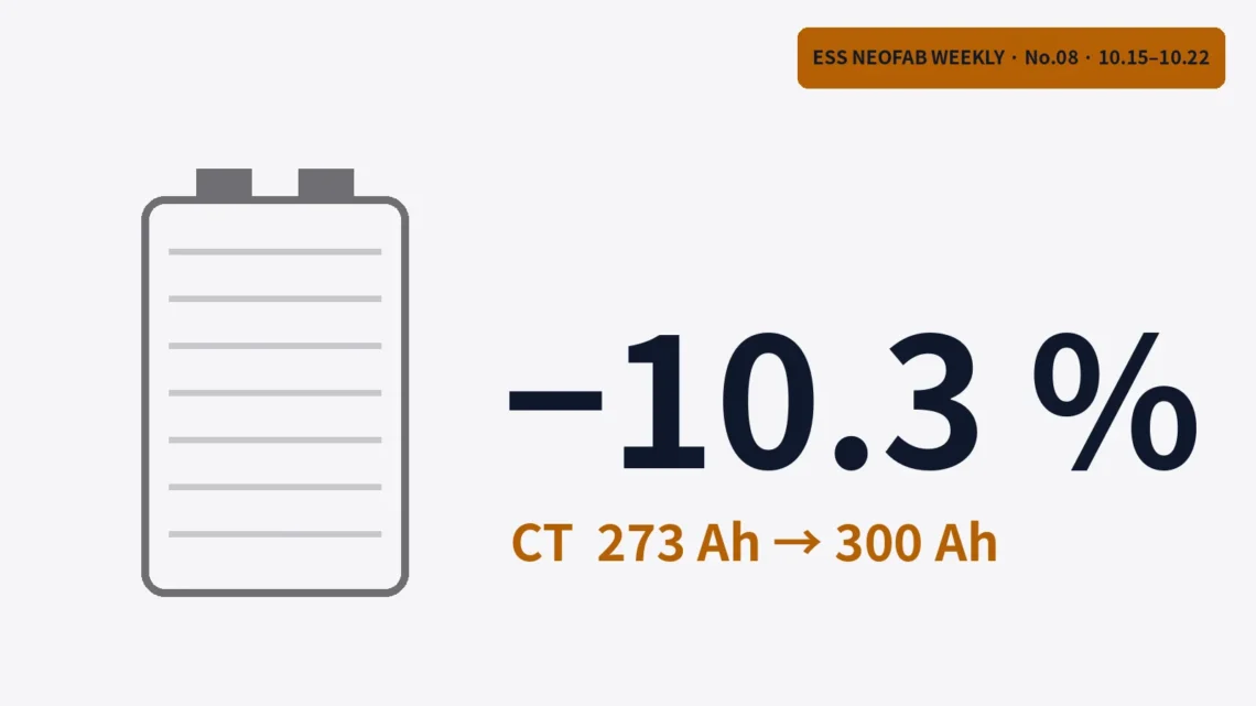 Featured image showing the 10.3 % lower CT inspection order for Samsung SDI's third US LFP line