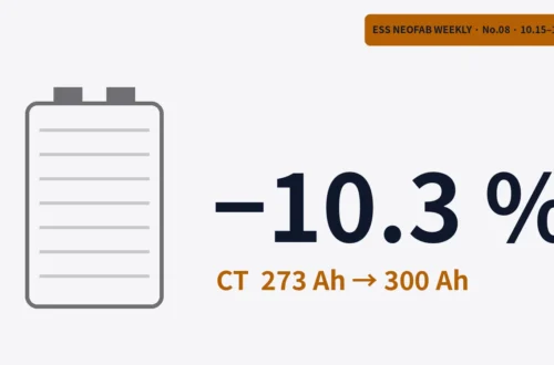 Featured image showing the 10.3 % lower CT inspection order for Samsung SDI's third US LFP line
